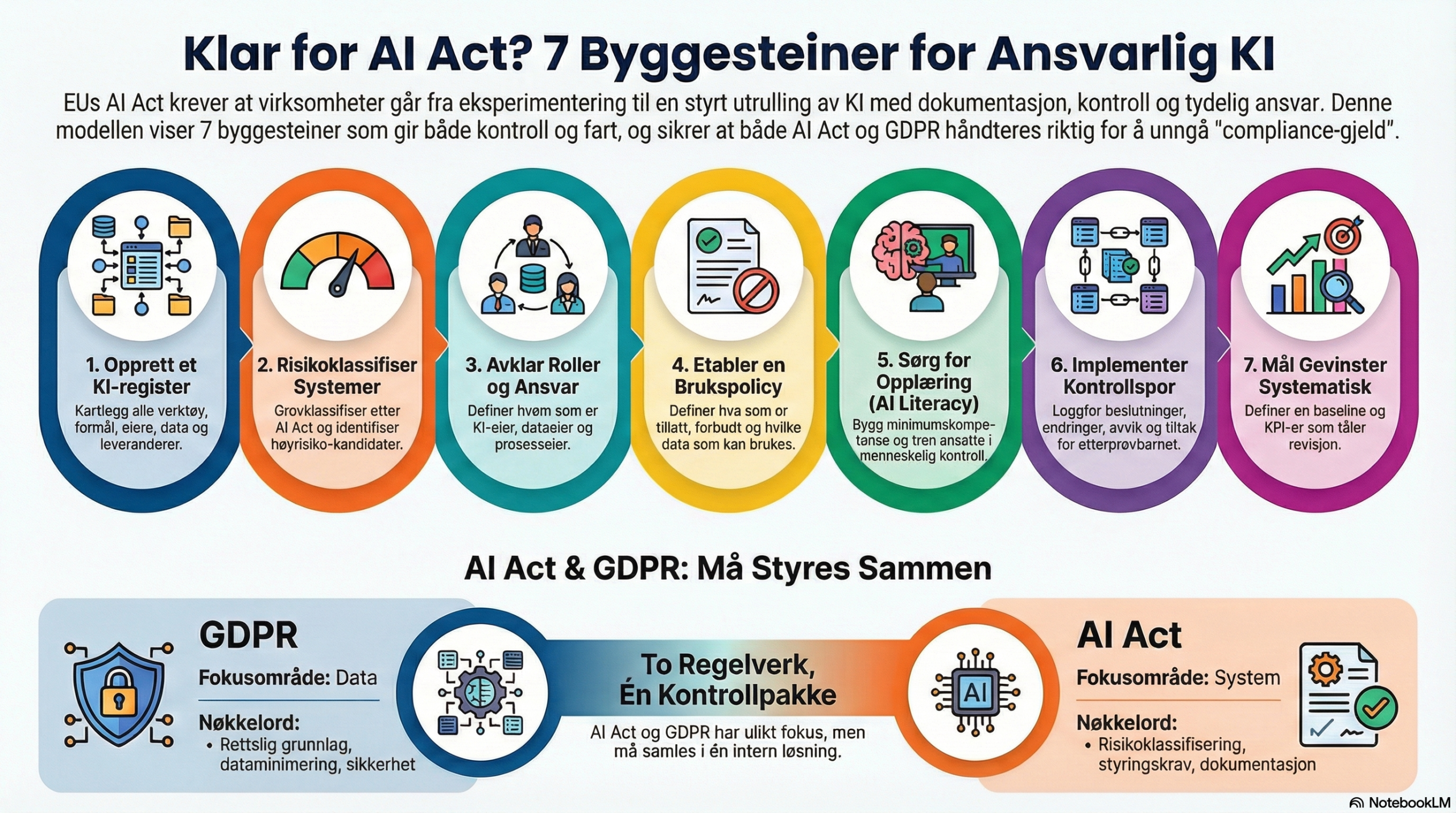 AI Act i praksis: ansvarlig KI-utrulling som gir målbare
