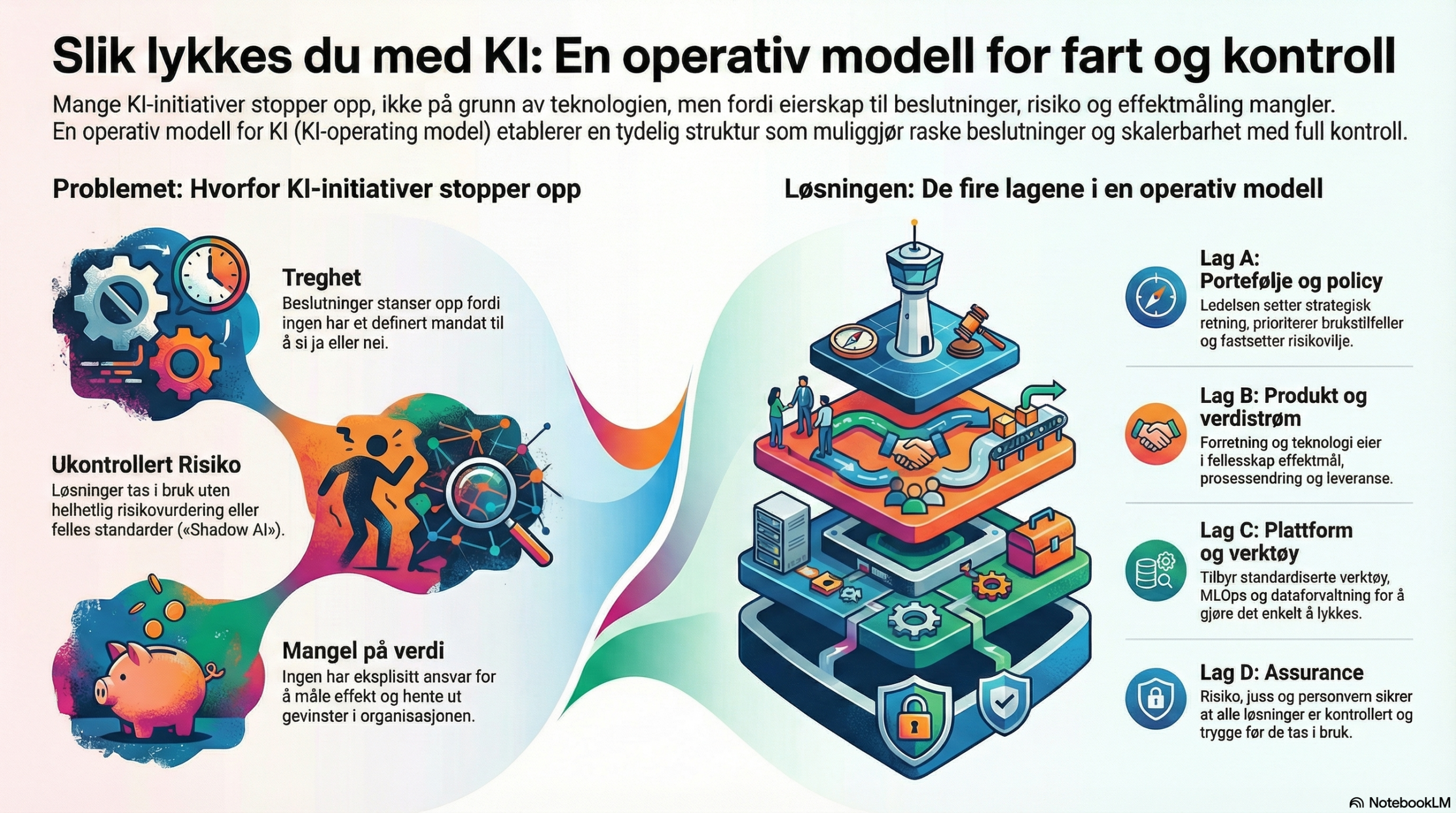 KI-operating model: roller og beslutninger som gir fart og