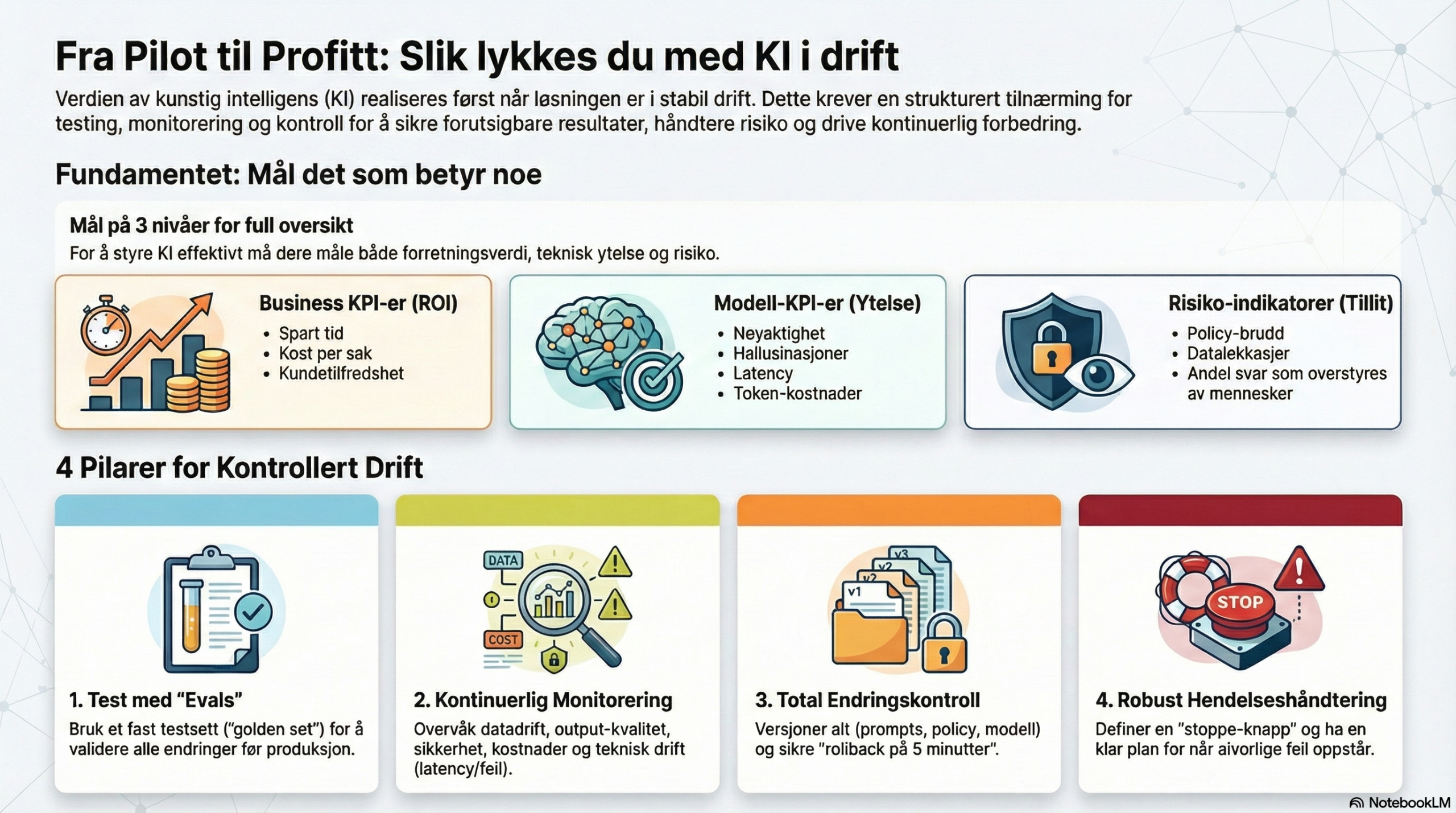 MLOps/LLMOps i praksis: drift, monitorering og kontinuerlig
