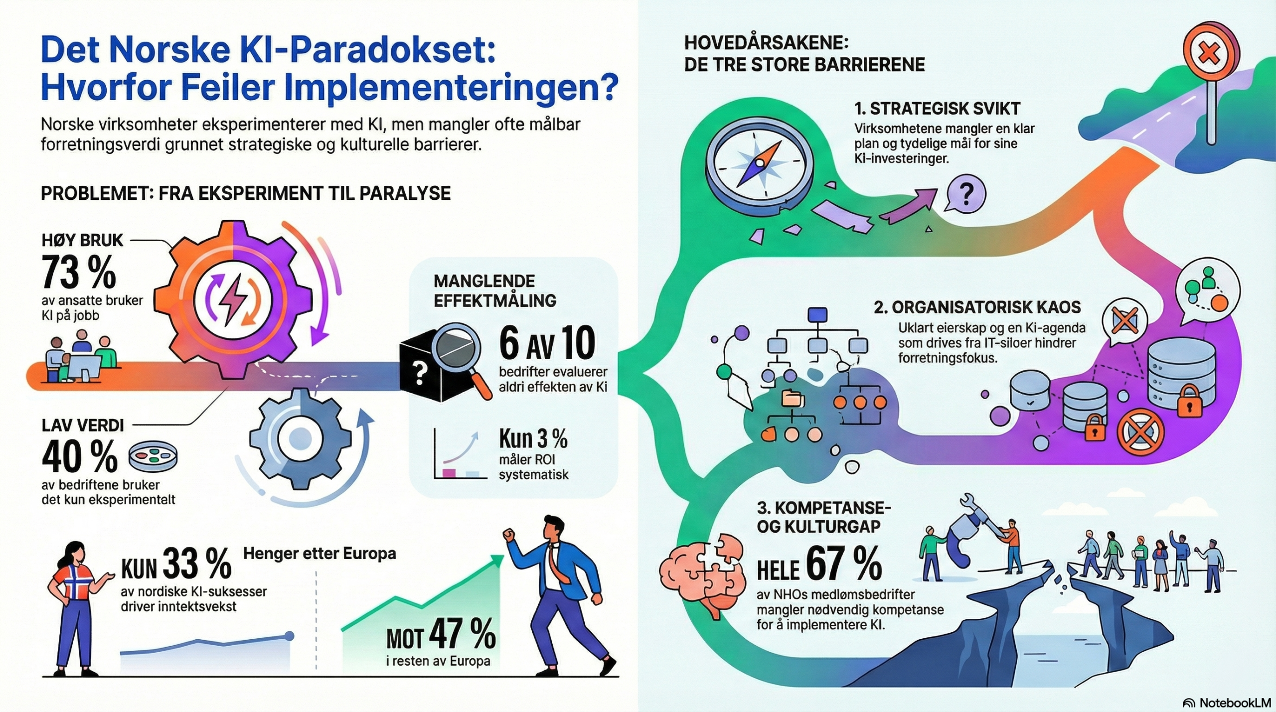 Vi er gode på eksperimentering, men feiler på implementering